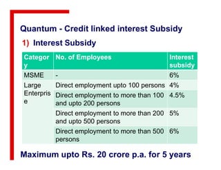 Quantum - Credit linked interest Subsidy
1) Interest Subsidy
Categor
y
No. of Employees Interest
subsidy
MSME - 6%
Large Direct employment upto 100 persons 4%Large
Enterpris
e
Direct employment upto 100 persons 4%
Direct employment to more than 100
and upto 200 persons
4.5%
Direct employment to more than 200
and upto 500 persons
5%
Direct employment to more than 500
persons
6%
Maximum upto Rs. 20 crore p.a. for 5 years
 
