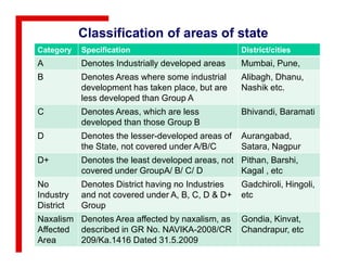 Classification of areas of state
Category Specification District/cities
A Denotes Industrially developed areas Mumbai, Pune,
B Denotes Areas where some industrial
development has taken place, but are
less developed than Group A
Alibagh, Dhanu,
Nashik etc.
C Denotes Areas, which are less
developed than those Group B
Bhivandi, Baramati
D Denotes the lesser-developed areas of Aurangabad,D Denotes the lesser-developed areas of
the State, not covered under A/B/C
Aurangabad,
Satara, Nagpur
D+ Denotes the least developed areas, not
covered under GroupA/ B/ C/ D
Pithan, Barshi,
Kagal , etc
No
Industry
District
Denotes District having no Industries
and not covered under A, B, C, D & D+
Group
Gadchiroli, Hingoli,
etc
Naxalism
Affected
Area
Denotes Area affected by naxalism, as
described in GR No. NAVIKA-2008/CR
209/Ka.1416 Dated 31.5.2009
Gondia, Kinvat,
Chandrapur, etc
 
