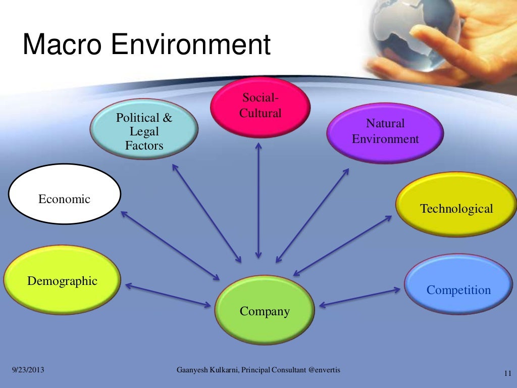 Marketing Environment External Environment ppt