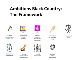 Ambitions Black Country:
The Framework
100 hours
experience of the
world of work
Personalised
Digital
Portfolio
Relevant
a...