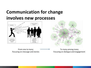 Communication for change
involves new processes
 