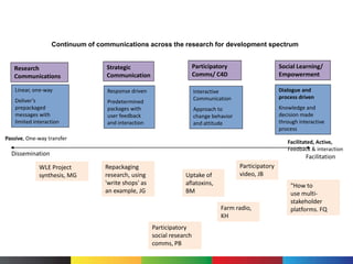 Continuum of communications across the research for development spectrum
Research
Communications
Strategic
Communication
Participatory
Comms/ C4D
Social Learning/
Empowerment
Linear, one-way
Deliver’s
prepackaged
messages with
limited interaction
Response driven
Predetermined
packages with
user feedback
and interaction
Interactive
Communication
Approach to
change behavior
and attitude
Dialogue and
process driven
Knowledge and
decision made
through interactive
process
Dissemination Facilitation
Passive, One-way transfer
Facilitated, Active,
Feedback & interaction
WLE Project
synthesis, MG
Repackaging
research, using
'write shops' as
an example, JG
Participatory
social research
comms, PB
"How to
use multi-
stakeholder
platforms. FQ
Participatory
video, JBUptake of
aflatoxins,
BM
Farm radio,
KH
 
