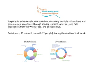 Purpose: To enhance relational coordination among multiple stakeholders and
generate new knowledge through sharing research, practices, and field
experiences from the Water, Food, and Energy nexus.
Participants: 36 research teams (2-12 people) sharing the results of their work
306 Participants 139 Institutions
 