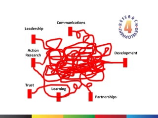 Action
Research
Development
Leadership
Learning
Communications
Partnerships
Trust
 