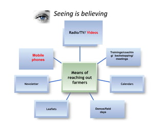 Sample
Sample
Sample
SampleSample
Sample
Sample
Radio/TV/ Videos
Calendars
Leaflets
Newsletter
Means of
reaching out
farmers
Mobile
phones
Trainings/coachin
g/ backstopping/
meetings
Demos/field
days
Seeing is believing
 