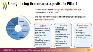 © OECD | Centre for Entrepreneurship, SMEs, Regions and Cities | @OECD_Local | 132
#smartcities
Strengthening the net-zero objective in Pillar 1
Pillar 1 measures the degree of digitalisation in 8
dimensions of urban life
The net-zero objective can be strengthened especially
in three dimensions:
Mobility
number of users of
smart ride sharing
per 100 000;
% smart traffic
lights;
% public transport
equipped with
real-time info
Housing
% buildings
equipped with
BEMS;
% households with
smart electricity
meters;
% households
equipped with
sensors
Energy, waste
and water
% smart
streetlights;
% buildings linked
to smart grid
 