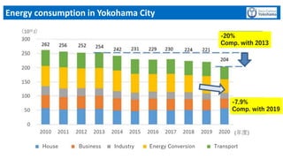 Energy consumption in Yokohama City
House Business Industry Transport
Energy Conversion
-20%
Comp. with 2013
-7.9%
Comp. with 2019
 