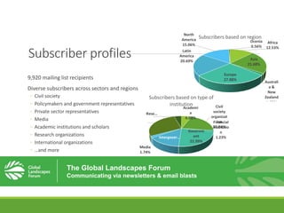 Subscriber profiles
9,920 mailing list recipients
Diverse subscribers across sectors and regions
◦ Civil society
◦ Policymakers and government representatives
◦ Private sector representatives
◦ Media
◦ Academic institutions and scholars
◦ Research organizations
◦ International organizations
◦ …and more
The Global Landscapes Forum
Communicating via newsletters & email blasts
Africa
12.53%
Asia
21.68%
Australi
a &
New
Zealand
1.60%
Europe
27.88%
Latin
America
20.69%
North
America
15.06%
Ocenia
0.56%
Subscribers based on region
Academi
a
6.08%
Civil
society
organizat
ion
20.84%
Financial
institutio
n
1.23%
Governm
ent
22.99%
Intergover…
Media
1.74%
Private
sector
28.66%
Rese…
Subscribers based on type of
institution
 