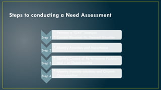Steps to conducting a Need Assessment
Step 1
• Perform a “GAP” Analysis
• Current Situation Vs. Desired Situation
Step 2
• Identify Priorities and Importance
Step 3
• Identify Causes of Performance Problems
and / or Opportunities
Step 4
• Identify Possible solutions and Growth
Opportunities
 