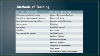 Methods of Training
ON – THE – JOB TRAINING OFF – THE – JOB TRAINING
Orientation or Induction Training Lectures, Conference, Seminars
Internship or Apprenticeship Programs Classroom Training
Nomination to teams or committees Computer assisted Instruction
Job Instruction Simulation
Job rotation Case Study method
Coaching Role Playing
Teaching machine method Vestibule Training
Sensitivity Training
Management Games
Behaviour Modeling
Nomination to management
Study leave
Participation in Industry associations
 