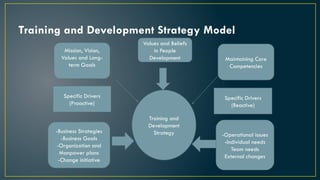 Training and Development Strategy Model
Training and
Development
Strategy
-Business Strategies
-Business Goals
-Organization and
Manpower plans
-Change initiative
-Operational issues
-Individual needs
Team needs
External changes
Specific Drivers
(Proactive)
Values and Beliefs
in People
Development Maintaining Core
Competencies
Specific Drivers
(Reactive)
Mission, Vision,
Values and Long-
term Goals
 