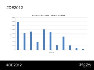 #DE2012




#DE2012   Digital Discovery
 