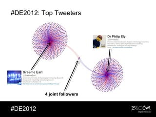 #DE2012: Top Tweeters




          4 joint followers


#DE2012                       Digital Discovery
 