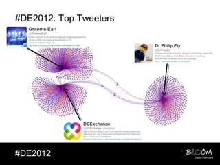 #DE2012: Top Tweeters




#DE2012                 Digital Discovery
 