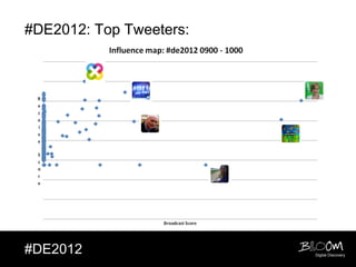#DE2012: Top Tweeters:




#DE2012                  Digital Discovery
 
