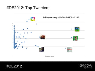 #DE2012: Top Tweeters:




#DE2012                  Digital Discovery
 