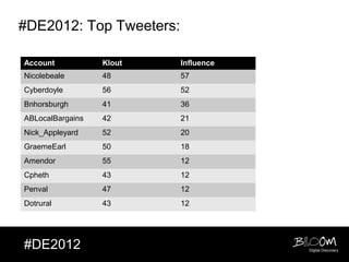 #DE2012: Top Tweeters:

Account           Klout   Influence
Nicolebeale       48      57
Cyberdoyle        56      52
Bnhorsburgh       41      36
ABLocalBargains   42      21
Nick_Appleyard    52      20
GraemeEarl        50      18
Amendor           55      12
Cpheth            43      12
Penval            47      12
Dotrural          43      12




#DE2012                               Digital Discovery
 