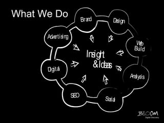 What We Do             Br a d
                          n           D si gn
                                       e

      Adve ing
          rtis
                                                   Wb
                                                    e
                                                  Bul d
                                                    i
                         Insi ght
       ig l
      D it a
                            &Ides a
                                                Ana si s
                                                  ly


                 SEO            Soi a
                                 cl

                                                           Digital Discovery
 