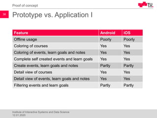 Prototype vs. Application I
Proof of concept
38
Institute of Interactive Systems and Data Science
12.01.2020
Feature Android iOS
Offline usage Poorly Poorly
Coloring of courses Yes Yes
Coloring of events, learn goals and notes Yes Yes
Complete self created events and learn goals Yes Yes
Create events, learn goals and notes Partly Partly
Detail view of courses Yes Yes
Detail view of events, learn goals and notes Yes Yes
Filtering events and learn goals Partly Partly
 