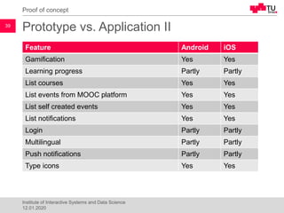 Prototype vs. Application II
Proof of concept
39
Institute of Interactive Systems and Data Science
12.01.2020
Feature Android iOS
Gamification Yes Yes
Learning progress Partly Partly
List courses Yes Yes
List events from MOOC platform Yes Yes
List self created events Yes Yes
List notifications Yes Yes
Login Partly Partly
Multilingual Partly Partly
Push notifications Partly Partly
Type icons Yes Yes
 