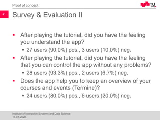 Survey & Evaluation II
▪ After playing the tutorial, did you have the feeling
you understand the app?
▪ 27 users (90,0%) pos., 3 users (10,0%) neg.
▪ After playing the tutorial, did you have the feeling
that you can control the app without any problems?
▪ 28 users (93,3%) pos., 2 users (6,7%) neg.
▪ Does the app help you to keep an overview of your
courses and events (Termine)?
▪ 24 users (80,0%) pos., 6 users (20,0%) neg.
Proof of concept
41
Institute of Interactive Systems and Data Science
16.01.2020
 