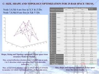 Shape, Sizing and Topology optimized 25-bar space truss
structure Model in Matlab .
Size, shape and topology optimized 25-bar space
truss literature results
Members and its groups
Wu [48] Wenyan [22] H. Rahami [23]
This study
1995 2005 2008
Cross section area (in2)
1,2 Group 1 0.1 Removed Removed Removed
2,6
Group 2
0.2 0.10 0.10 0.10
1,5 0.2 0.10 0.10 0.10
2,3 0.2 0.10 0.10 0.10
1,4 0.2 0.10 0.10 Removed
1,6
Group 3
1.1 0.90 0.90 0.90
1,3 1.1 0.90 0.90 0.90
2,5 1.1 0.90 0.90 0.90
2,4 1.1 0.90 0.90 0.90
6,5
Group 4
0.2 Removed Removed Removed
3,4 0.2 Removed Removed Removed
5,4
Group 5
0.3 Removed Removed Removed
6,3 0.3 Removed Removed Removed
4,9
Group 6
0.10 0.10 0.10 0.10
5,8 0.10 0.10 0.10 0.10
6,7 0.10 0.10 0.10 0.10
3,10 0.10 0.10 0.10 0.10
6,9
Group 7
0.2 0.10 0.10 0.10
5,10 0.2 0.10 0.10 0.10
4,7 0.2 0.10 0.10 0.10
3,8 0.2 0.10 0.10 0.10
5,9
Group 8
0.90 1.00 1.00 1.00
6,10 0.90 1.00 1.00 1.00
4,8 0.90 1.00 1.00 1.00
3,7 0.90 1.00 1.00 1.00
X4 41.07 39.91 38.7913 40.60
Y4 53.47 61.99 66.111 58.40
Z4 124.6 118.23 112.9787 123.80
X8 50.8 53.13 48.7924 56.20
Y8 131.48 138.49 138.891 139.20
Weight (lb.) 136.2 114.74 114.3701 114.171
C- SIZE, SHAPE AND TOPOLOGY OPTIMIZATION FOR 25-BAR SPACE TRUSS.
Max. actual deflection absolute value is 8.8889 mm at node
1 in Y direction which represents 99.87% of allowable
deflection.
Max. actual stress absolute value is 119.62 MPA (17.35 KSI)
in member 2,5 which represents 43.73% of allowable stress .
Node 3,4,5& 6 are free in X,Y & Z Dir.
Node 7,8,9&10 are free in X& Y Dir.
 
