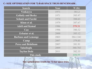 25
Size optimization results for 72-bar space truss.
Search Year W (lb)
Venkayya 1971 381.2
Gellatly and Berke 1971 395.97
Schmit and Farshi 1974 388.63
Khan et al. 1979 387.67
Adeli and Kamal 1986 379.31
Cao 1996 380.32
Erbatur et al. 2000 383.12
Barbaso and Lemonge 2003 384.1341
Camp 2007 379.85
Perez and Behdinan 2007 381.91
Talaslioglu 2009 380.783
Tayfun Dede 2011 382.35
This study 375.77
C- SIZE OPTIMIZATION FOR 72-BAR SPACE TRUSS BENCHMARK .
 