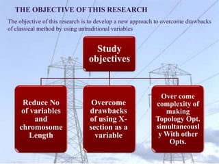 The objective of this research is to develop a new approach to overcome drawbacks
of classical method by using untraditional variables
Study
objectives
Reduce No
of variables
and
chromosome
Length
Overcome
drawbacks
of using X-
section as a
variable
Over come
complexity of
making
Topology Opt.
simultaneousl
y With other
Opts.
THE OBJECTIVE OF THIS RESEARCH
 
