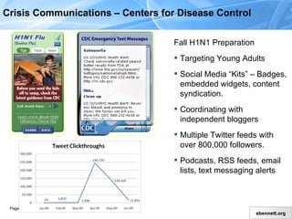 Fall H1N1 Preparation Targeting Young Adults Social Media “Kits” – Badges, embedded widgets, content syndication Coordinating with independent bloggers Multiple Twitter feeds with over 800,000 followers Podcasts, RSS feeds, email lists, text messaging alerts Crisis Communications – Centers for Disease Control 