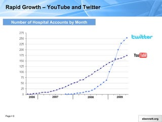 Rapid Growth – YouTube and Twitter Number of Hospital Accounts by Month 