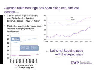 Average retirement age has been rising over the last
decade….
60
65
70
75
80
85
90
1984
1987
1990
1993
1996
1999
2002
2005
2008
Average age of exit
Life Expectancy at 65
Males
Gap in 1984 – 16.3 years
Gap in 2010 – 21.6 years
60
61
62
63
64
65
1984 1987 1990 1993 1996 1999 2002 2005 2008 2011
Men
Women
… but is not keeping pace
with life expectancy
• The proportion of people in work
past State Pension Age has
continued to rise – now 1.4 million
• Most other countries have also seen
increase in employment post
pension age.
 