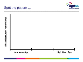 Spot the pattern …
Low Mean Age High Mean Age
MeanRestaurantPerformance
 