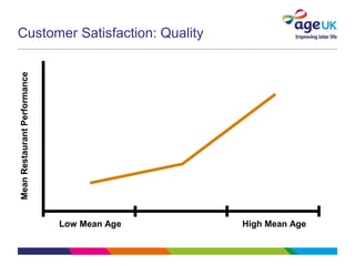Customer Satisfaction: Quality
Low Mean Age High Mean Age
MeanRestaurantPerformance
 
