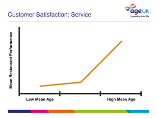 Customer Satisfaction: Service
Low Mean Age High Mean Age
MeanRestaurantPerformance
 