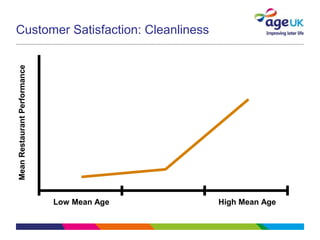 Customer Satisfaction: Cleanliness
Low Mean Age High Mean Age
MeanRestaurantPerformance
 