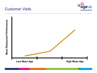 Customer Visits
Low Mean Age High Mean Age
MeanRestaurantPerformance
 