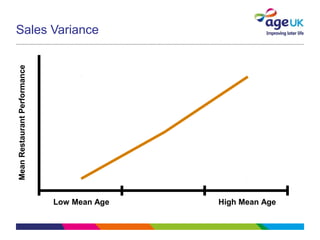 Sales Variance
Low Mean Age High Mean Age
MeanRestaurantPerformance
 