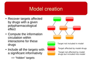 Model creation
● Recover targets affected
by drugs with a given
polypharmacological
effect
● Compute the information
circulation within
interactome for these
drugs
● Include all the targets with
a significant informativity
=> “hidden” targets
 