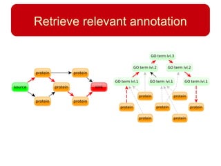 Retrieve relevant annotation
 