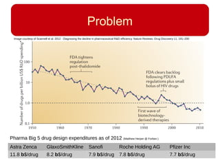 Problem
Image courtesy of Scannell et al. 2012 : Diagnosing the decline in pharmaceutical R&D efficiency. Nature Reviews. Drug Discovery 11, 191–200
Astra Zenca GlaxoSmithKline Sanofi Roche Holding AG Pfizer Inc
11.8 b$/drug 8.2 b$/drug 7.9 b$/drug 7.8 b$/drug 7.7 b$/drug
Pharma Big 5 drug design expenditures as of 2012 (Matthew Herper @ Forbes )
 