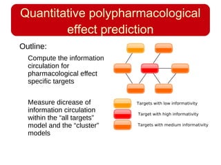 Quantitative polypharmacological
effect prediction
Outline:
Compute the information
circulation for
pharmacological effect
specific targets
Measure dicrease of
information circulation
within the “all targets”
model and the “cluster”
models
 