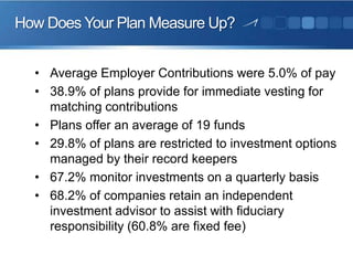 How Does Your Plan Measure Up?
• Average Employer Contributions were 5.0% of pay
• 38.9% of plans provide for immediate vesting for
matching contributions
• Plans offer an average of 19 funds
• 29.8% of plans are restricted to investment options
managed by their record keepers
• 67.2% monitor investments on a quarterly basis
• 68.2% of companies retain an independent
investment advisor to assist with fiduciary
responsibility (60.8% are fixed fee)
 