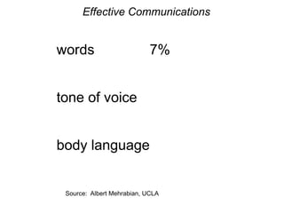 Effective Communications
words 7%
tone of voice
body language
Source: Albert Mehrabian, UCLA
 