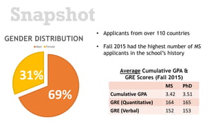 • Applicants from over 110 countries
• Fall 2015 had the highest number of MS
applicants in the school’s history
Snapshot
69%
31%
GENDER DISTRIBUTION
Male Female
MS PhD
Cumulative GPA 3.42 3.51
GRE (Quantitative) 164 165
GRE (Verbal) 152 153
Average Cumulative GPA &
GRE Scores (Fall 2015)
 