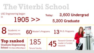 8
TheViterbi School
Academic >>
Departments
1905 >>
USC Engineering began
in
60Master’s Programs
13Ph.D. Programs
Today: 2,600 Undergrad
5,200 Graduate
Top ranked
Graduate Engineering
School *U.S.News &World Report
185
Tenure Faculty
Research Centers &
Leader in funded
research45
 