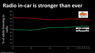 Radio in-car is stronger than ever
                           100

                           90
% of adults listening to




                           80

                           70

                           60
        radio




                           50

                           40

                           30

                           20

                           10

                            0
                                  Q1     Q1     Q1     Q1     Q1 Q2 Q3 Q4 Q1 Q2
                                 2004   2006   2008   2010   2011 2011 2011 2011 2012 2012




RAJAR, 3 months, 15+
 