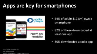 Apps are key for smartphones

                                                  • 54% of adults (12.8m) own a
                                                    smartphone

                                                  • 82% of these downloaded at
                                                    least one app

                                                  • 35% downloaded a radio app

Source: MIDAS November 2011
Base: All Respondents
Nov 2011: Unwed Base = 1,614, Wgt Base = 23,410
 