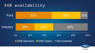 DAB availability

   Ford               50%                      40%         10%


Industry        26%          26%                  48%

           0%      20%        40%        60%         80%    100%

            DAB Standard    DAB Option   Not Available
 