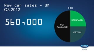 New car sales - UK
                                 DAB
Q3 2012


560,000                 NOT
                     AVAILABLE
                                   STANDARD




                                       OPTION
 