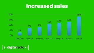 20%                                                          18%

15%                                                  13%
                                   11%      12%
10%                       8%
                 7%
5%      3%

0%
      Dec/Jan   Feb-12   Mar-12   Apr-12   May-12   Jun-12   Jul-12
 